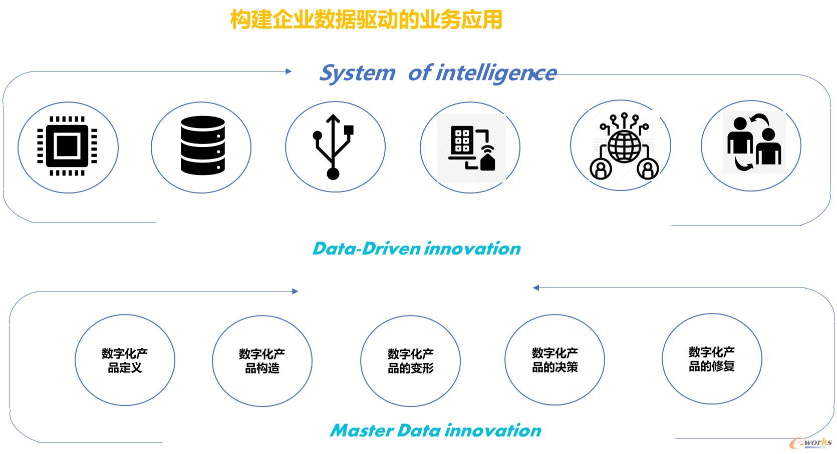 構(gòu)建創(chuàng)新型數(shù)據(jù)驅(qū)動(dòng)企業(yè)的探索與實(shí)踐——PLM綜合視角下的產(chǎn)品創(chuàng)新數(shù)字化